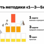 Как правильно планировать день по методу Айви Ли?