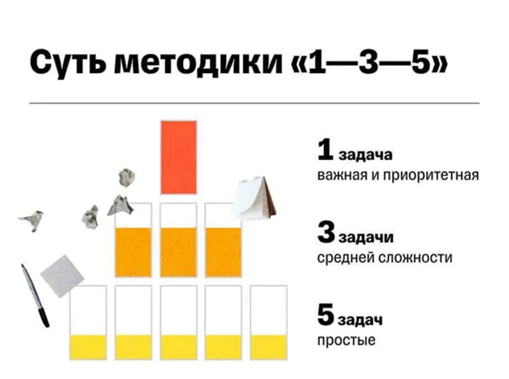 Как правильно планировать день по методу Айви Ли?